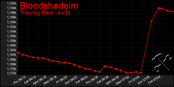 Last 31 Days Graph of Bloodshadeim