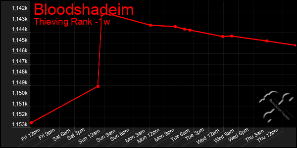 Last 7 Days Graph of Bloodshadeim