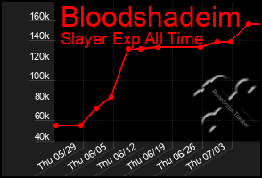 Total Graph of Bloodshadeim