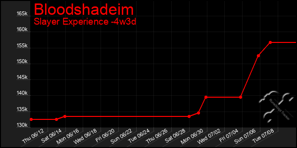 Last 31 Days Graph of Bloodshadeim