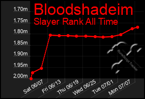 Total Graph of Bloodshadeim