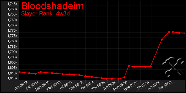 Last 31 Days Graph of Bloodshadeim