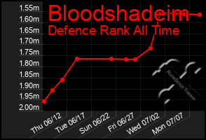 Total Graph of Bloodshadeim