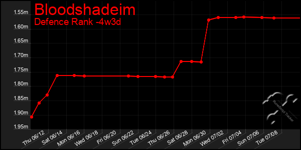 Last 31 Days Graph of Bloodshadeim