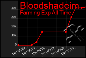 Total Graph of Bloodshadeim