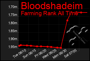 Total Graph of Bloodshadeim