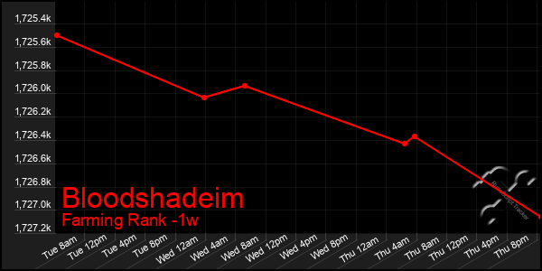 Last 7 Days Graph of Bloodshadeim