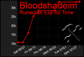 Total Graph of Bloodshadeim
