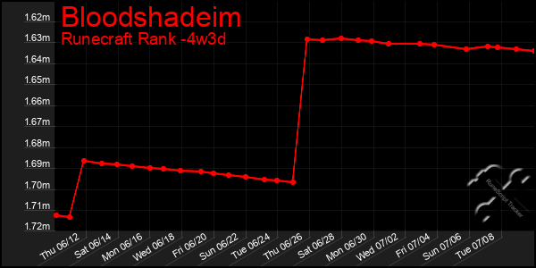 Last 31 Days Graph of Bloodshadeim
