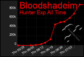 Total Graph of Bloodshadeim