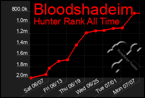 Total Graph of Bloodshadeim