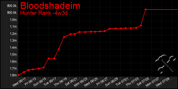 Last 31 Days Graph of Bloodshadeim