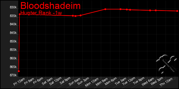Last 7 Days Graph of Bloodshadeim
