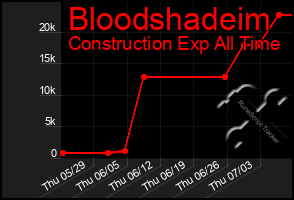 Total Graph of Bloodshadeim
