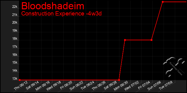 Last 31 Days Graph of Bloodshadeim