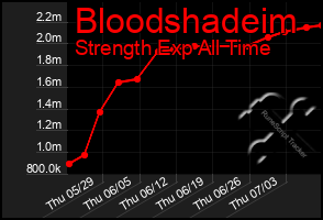 Total Graph of Bloodshadeim
