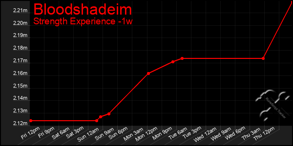 Last 7 Days Graph of Bloodshadeim