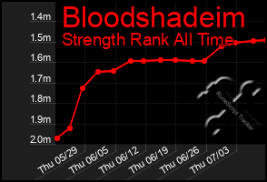 Total Graph of Bloodshadeim
