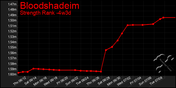 Last 31 Days Graph of Bloodshadeim