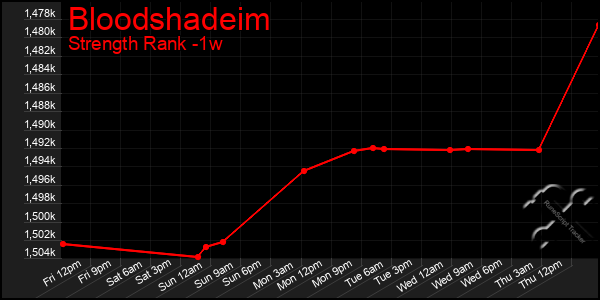 Last 7 Days Graph of Bloodshadeim