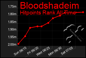 Total Graph of Bloodshadeim