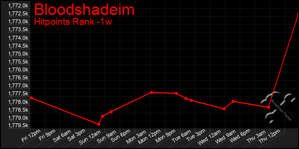 Last 7 Days Graph of Bloodshadeim
