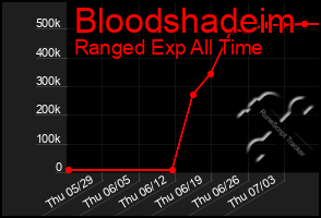 Total Graph of Bloodshadeim