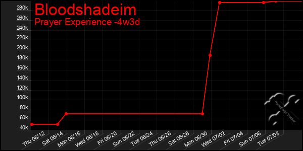 Last 31 Days Graph of Bloodshadeim