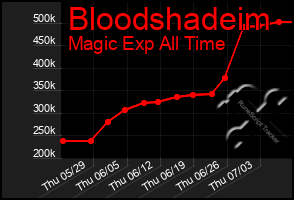 Total Graph of Bloodshadeim
