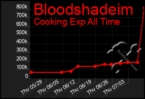 Total Graph of Bloodshadeim