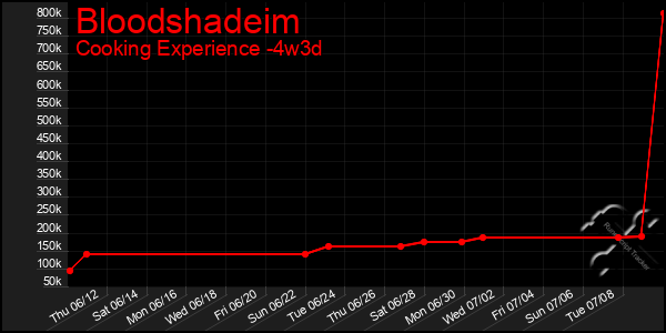Last 31 Days Graph of Bloodshadeim