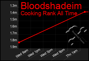 Total Graph of Bloodshadeim