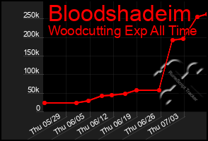 Total Graph of Bloodshadeim