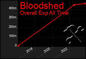 Total Graph of Bloodshed