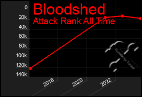 Total Graph of Bloodshed