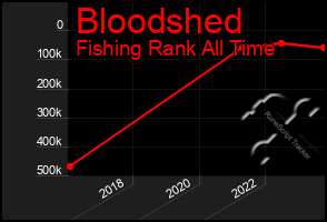 Total Graph of Bloodshed