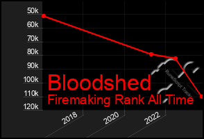 Total Graph of Bloodshed