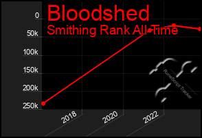 Total Graph of Bloodshed