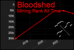 Total Graph of Bloodshed