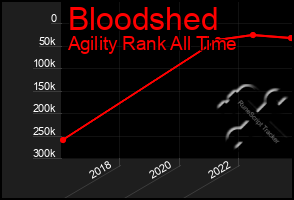Total Graph of Bloodshed
