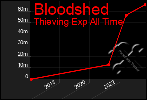 Total Graph of Bloodshed