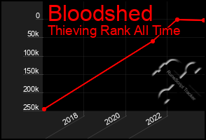 Total Graph of Bloodshed
