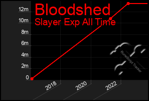 Total Graph of Bloodshed