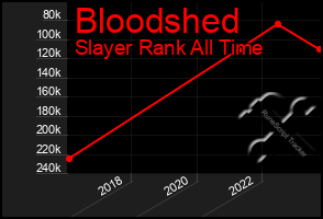Total Graph of Bloodshed