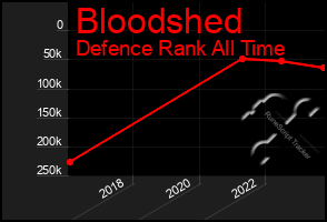 Total Graph of Bloodshed