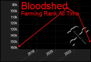 Total Graph of Bloodshed
