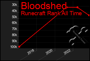 Total Graph of Bloodshed