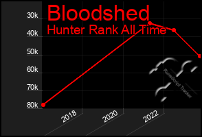 Total Graph of Bloodshed
