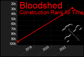 Total Graph of Bloodshed