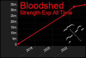 Total Graph of Bloodshed